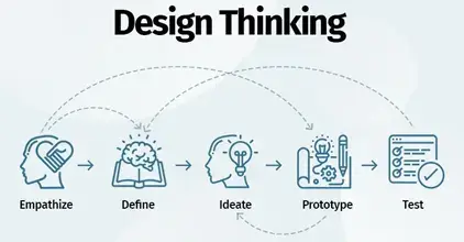 5 Stages of Design Thinking and How it Works